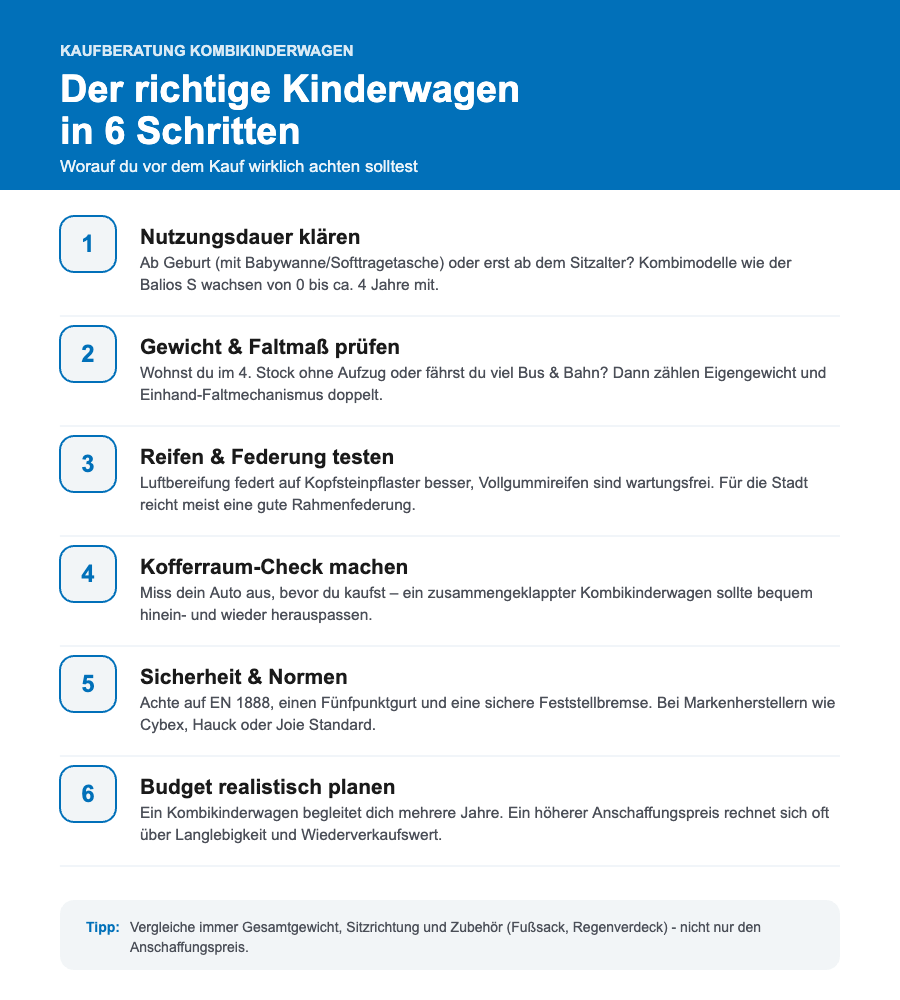 Infografik: 6 Schritte zur Auswahl des richtigen Kombikinderwagens - Kaufberatung