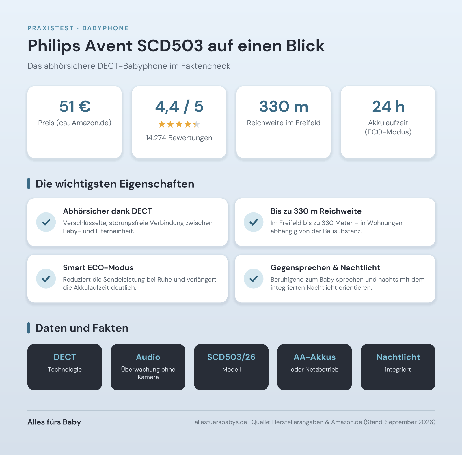 Infografik Philips Avent SCD503 mit Preis, Bewertung und Produktdaten auf einen Blick